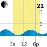 Tavernier Creek tide chart for Sunday, June 21, 2026