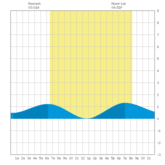 Tavernier Creek tide chart for Thursday, June 25, 2026