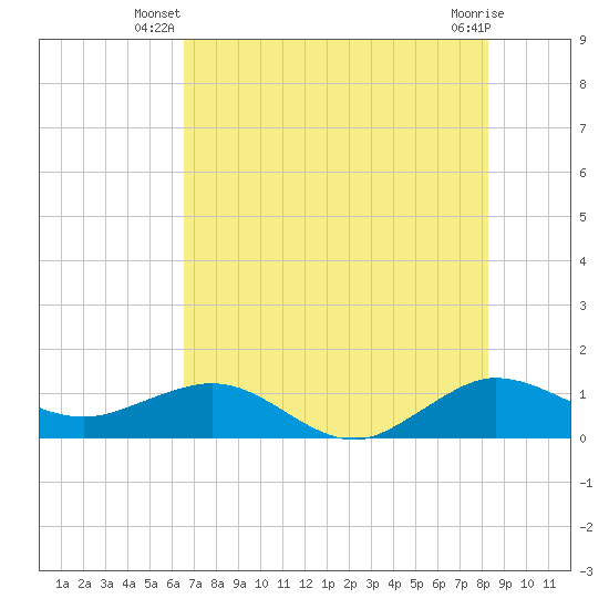 Tavernier Creek tide chart for Saturday, June 27, 2026