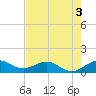 Tavernier Creek tide chart for Wednesday, June 3, 2026