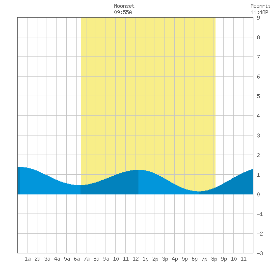 Tavernier Creek tide chart for Thursday, June 4, 2026