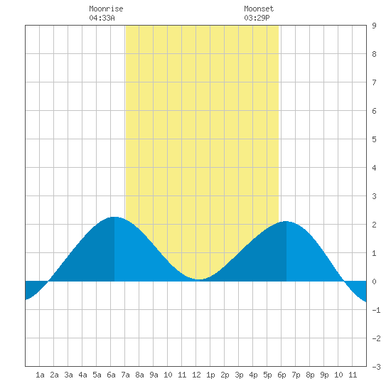 Tavernier Harbor tide chart for Sunday, January 10, 2021