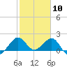 Tavernier Harbor tide chart for Sunday, January 10, 2021