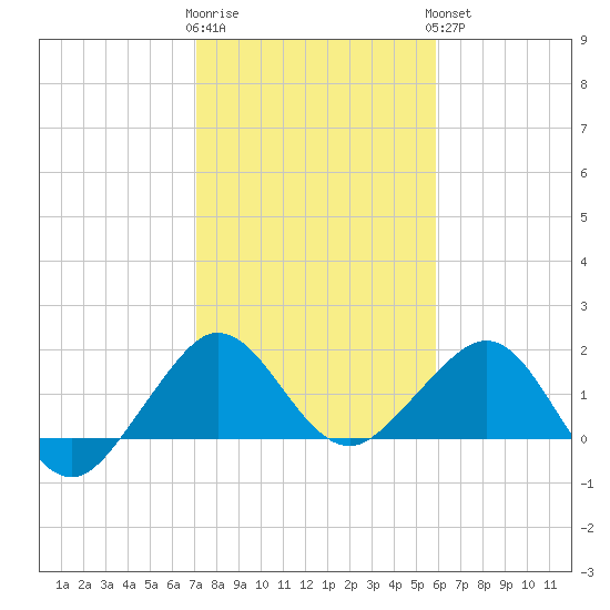 Tavernier Harbor tide chart for Tuesday, January 12, 2021