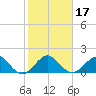 Tavernier Harbor tide chart for Sunday, January 17, 2021