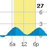 Tavernier Harbor tide chart for Wednesday, January 27, 2021