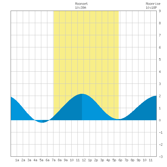 Tavernier Harbor tide chart for Sunday, January 3, 2021