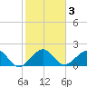 Tavernier Harbor tide chart for Sunday, January 3, 2021