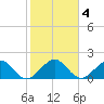 Tavernier Harbor tide chart for Monday, January 4, 2021