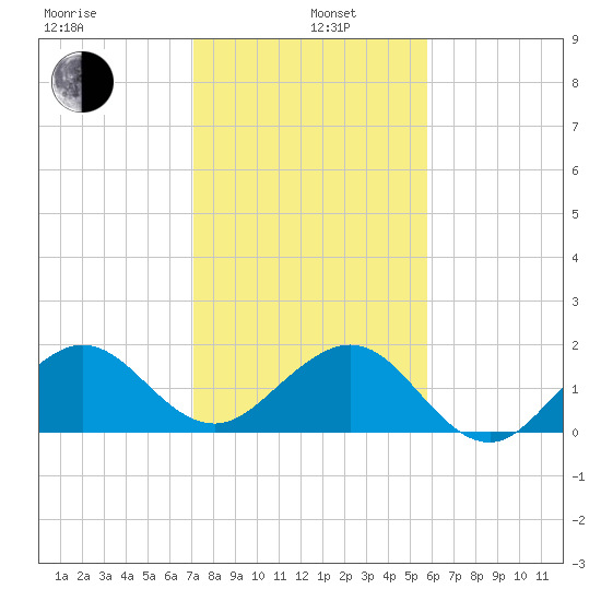 Tavernier Harbor tide chart for Wednesday, January 6, 2021