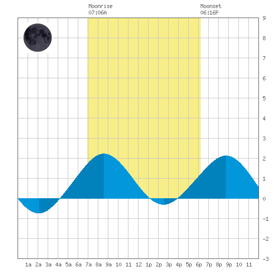 Tavernier Harbor tide chart for Thursday, February 11, 2021
