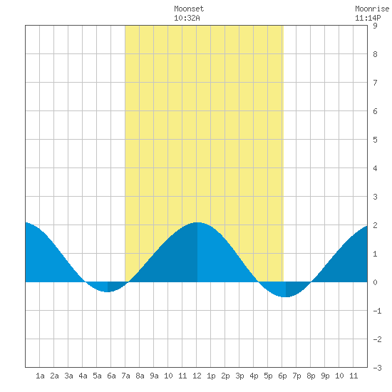 Tavernier Harbor tide chart for Tuesday, February 2, 2021