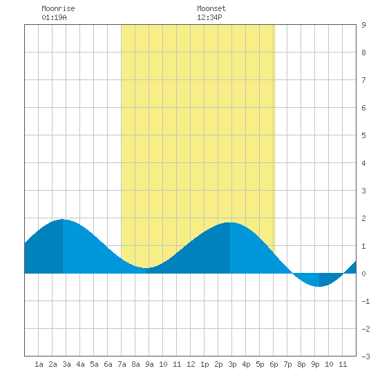 Tavernier Harbor tide chart for Friday, February 5, 2021