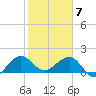 Tavernier Harbor tide chart for Sunday, February 7, 2021