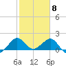 Tavernier Harbor tide chart for Monday, February 8, 2021
