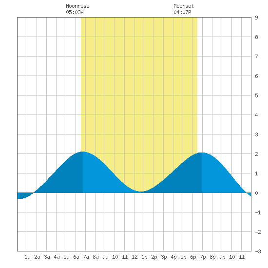 Tavernier Harbor tide chart for Wednesday, March 10, 2021