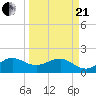 Tavernier Harbor tide chart for Sunday, March 21, 2021