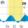 Tavernier Harbor tide chart for Sunday, March 28, 2021
