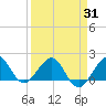 Tavernier Harbor tide chart for Wednesday, March 31, 2021
