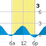 Tavernier Harbor tide chart for Wednesday, March 3, 2021