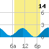 Tavernier Harbor tide chart for Wednesday, April 14, 2021