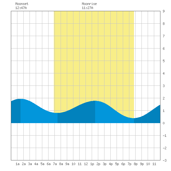 Tavernier Harbor tide chart for Sunday, April 18, 2021