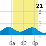 Tavernier Harbor tide chart for Wednesday, April 21, 2021