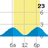 Tavernier Harbor tide chart for Friday, April 23, 2021