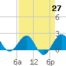 Tavernier Harbor tide chart for Tuesday, April 27, 2021