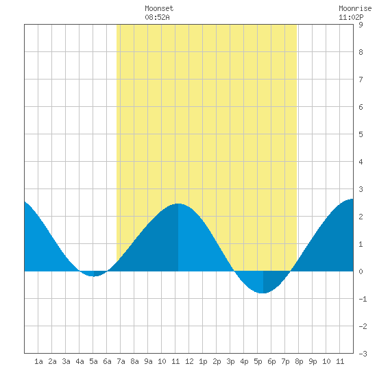 Tavernier Harbor tide chart for Thursday, April 29, 2021