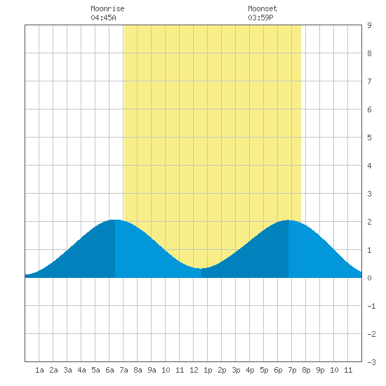 Tavernier Harbor tide chart for Wednesday, April 7, 2021