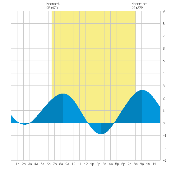 Tavernier Harbor tide chart for Tuesday, May 25, 2021