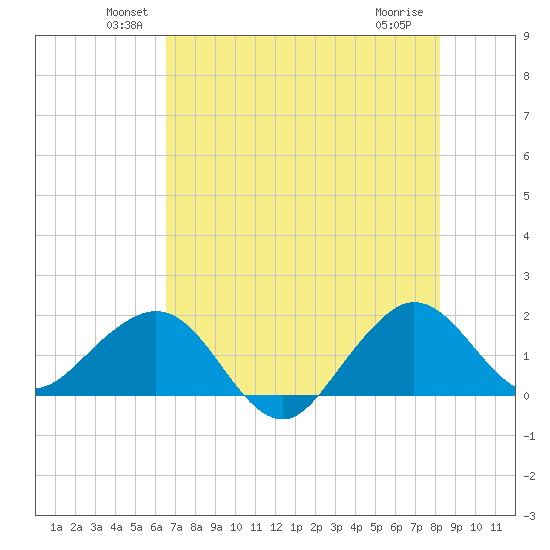 Tavernier Harbor tide chart for Monday, June 21, 2021