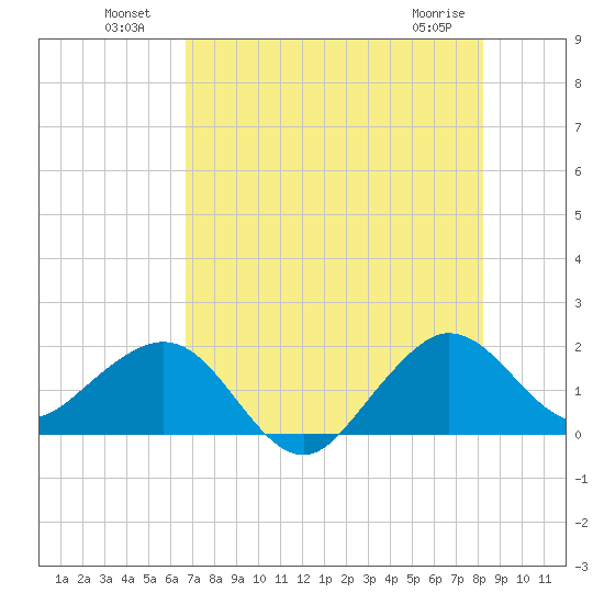 Tavernier Harbor tide chart for Tuesday, July 20, 2021