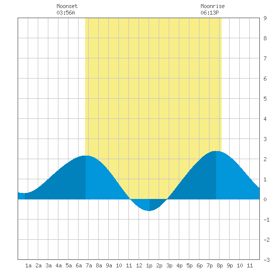 Tavernier Harbor tide chart for Wednesday, July 21, 2021