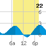 Tavernier Harbor tide chart for Thursday, July 22, 2021