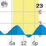 Tavernier Harbor tide chart for Friday, July 23, 2021