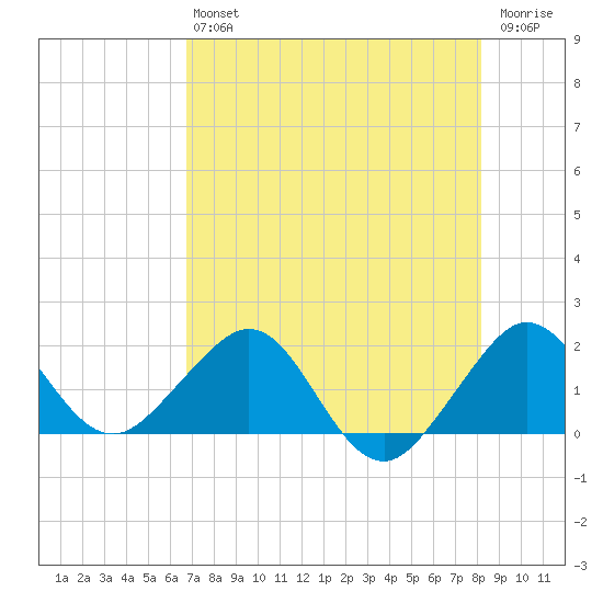 Tavernier Harbor tide chart for Saturday, July 24, 2021