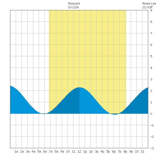 Tavernier Harbor tide chart for Tuesday, July 27, 2021