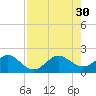 Tavernier Harbor tide chart for Friday, July 30, 2021