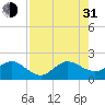 Tavernier Harbor tide chart for Saturday, July 31, 2021