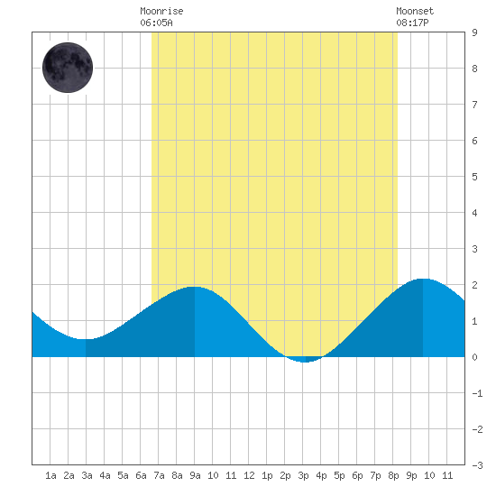 Tavernier Harbor tide chart for Friday, July 9, 2021