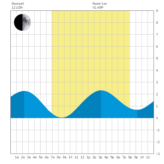 Tavernier Harbor tide chart for Sunday, August 15, 2021