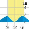 Tavernier Harbor tide chart for Wednesday, August 18, 2021