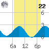 Tavernier Harbor tide chart for Sunday, August 22, 2021