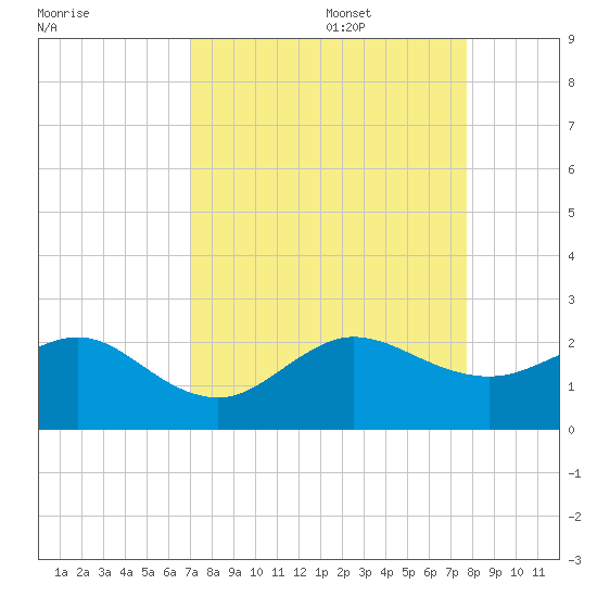 Tavernier Harbor tide chart for Sunday, August 29, 2021