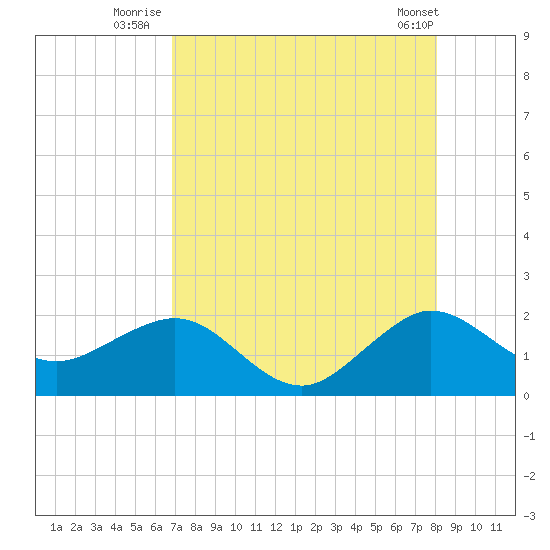 Tavernier Harbor tide chart for Thursday, August 5, 2021
