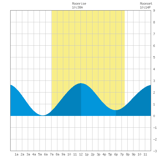 Tavernier Harbor tide chart for Friday, September 10, 2021