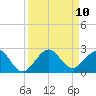 Tavernier Harbor tide chart for Friday, September 10, 2021