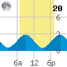 Tavernier Harbor tide chart for Monday, September 20, 2021